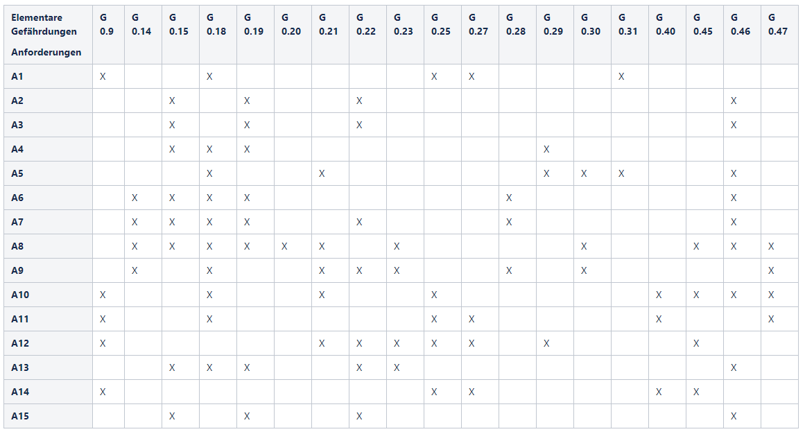 Kreuzreferenztabelle Traefik